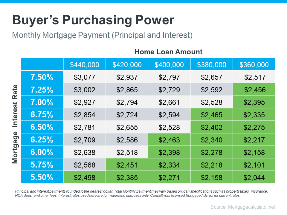 Canopy Realty | What Lower Mortgage Rates Mean for Your Purchasing Power