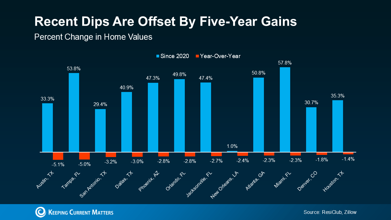 Canopy Realty | The Five-Year Rule for Home Price Perspective