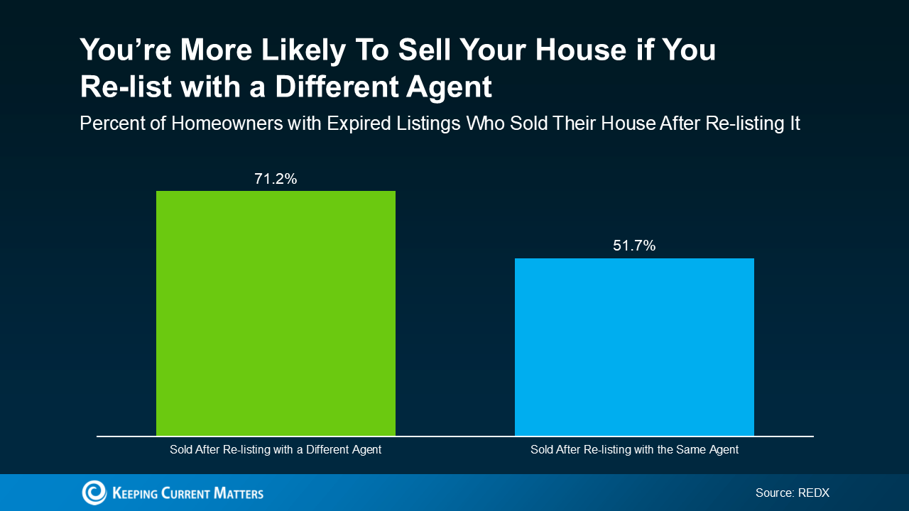 Canopy Realty | Your House Didn’t Sell. Here’s What To Do Now.