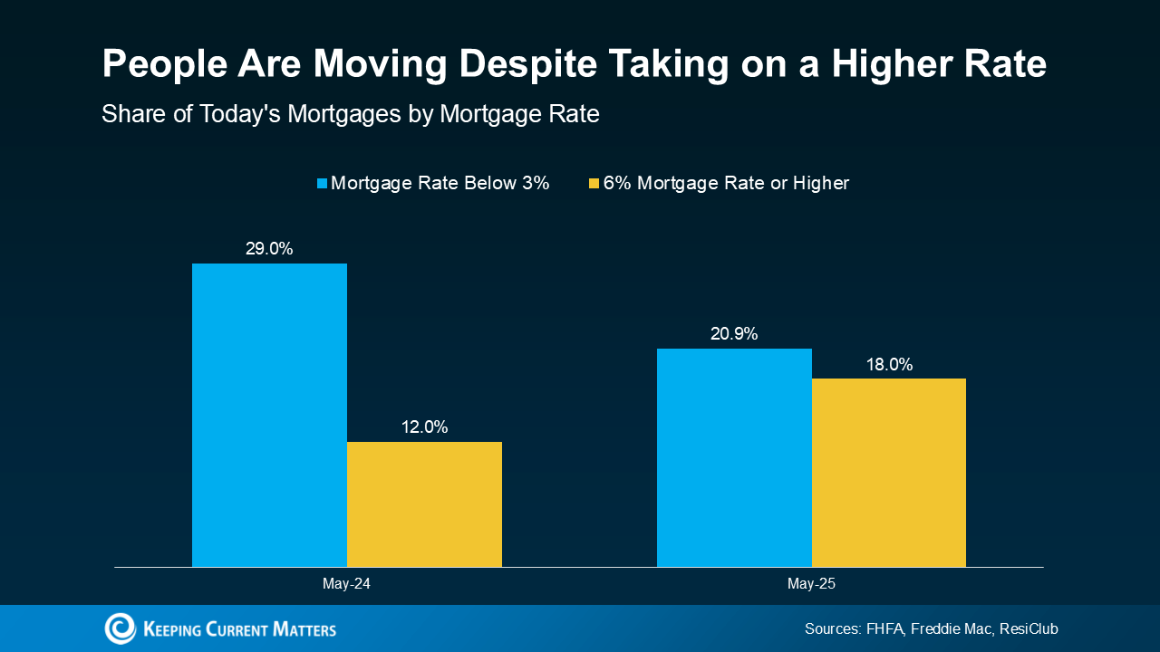 Canopy Realty | Why More Sellers Are Choosing To Move, Even with Today’s Rates