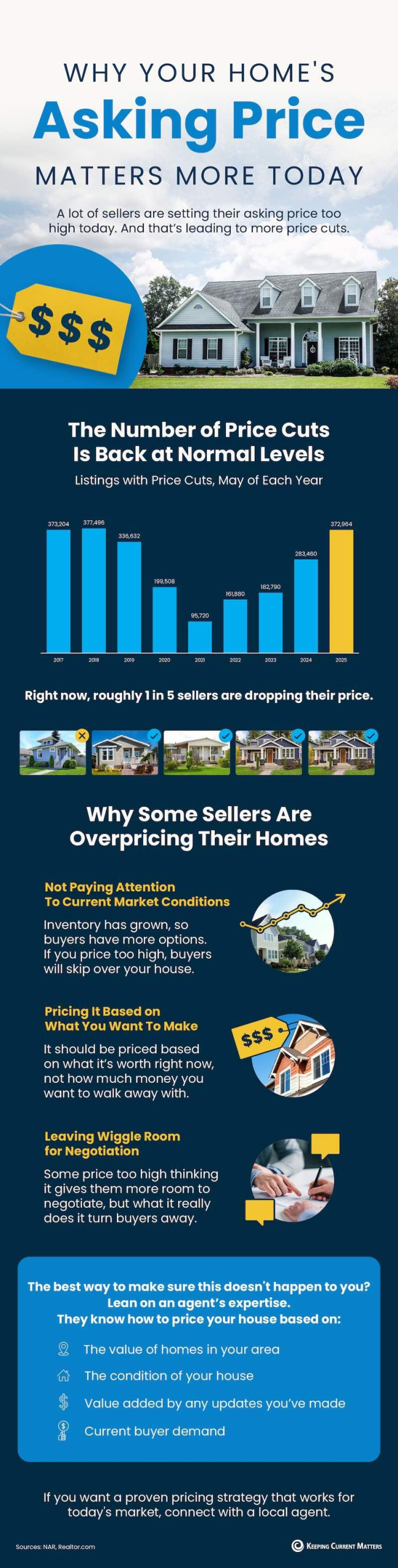 Canopy Realty | Why Your Home's Asking Price Matters More Today Canopy Realty | Why Your Home's Asking Price Matters More Today