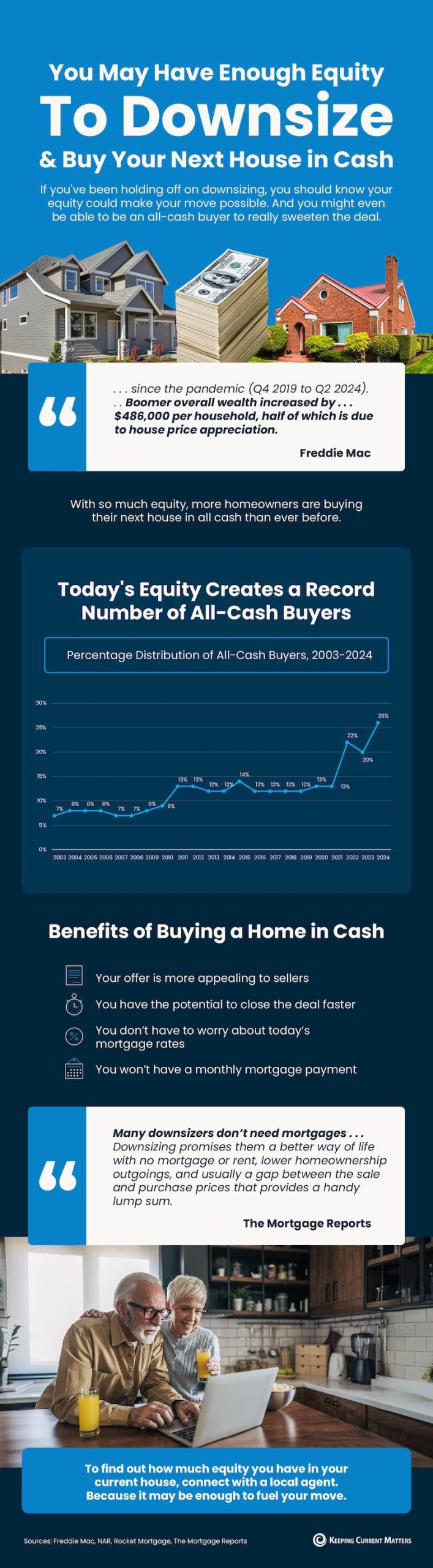 Canopy Realty | You May Have Enough Equity To Downsize and Buy Your Next House in Cash Canopy Realty | You May Have Enough Equity To Downsize and Buy Your Next House in Cash