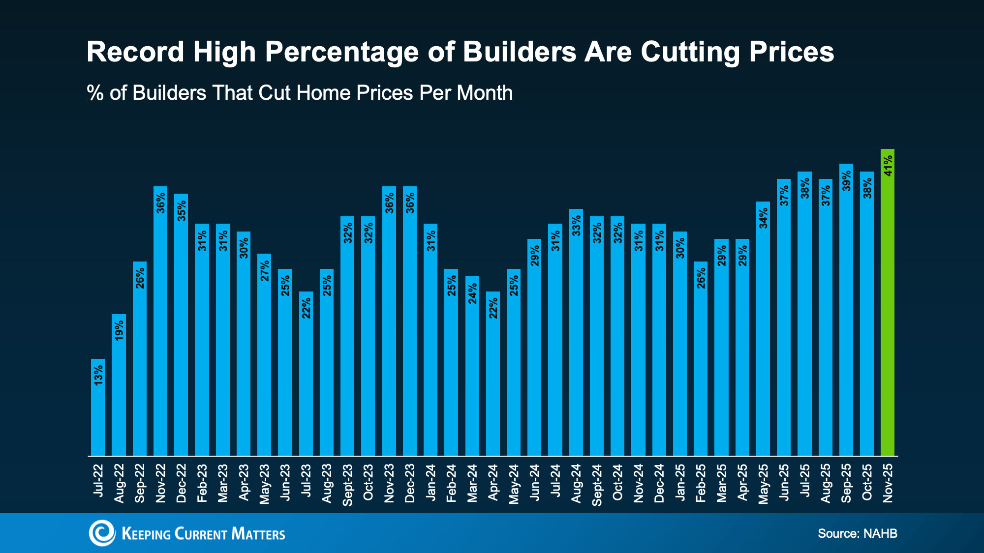 a graph of a number of blue bars